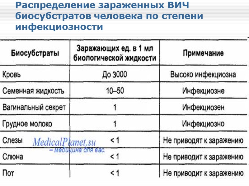 Распределение зараженных ВИЧ биосубстратов человека по степени инфекциозности